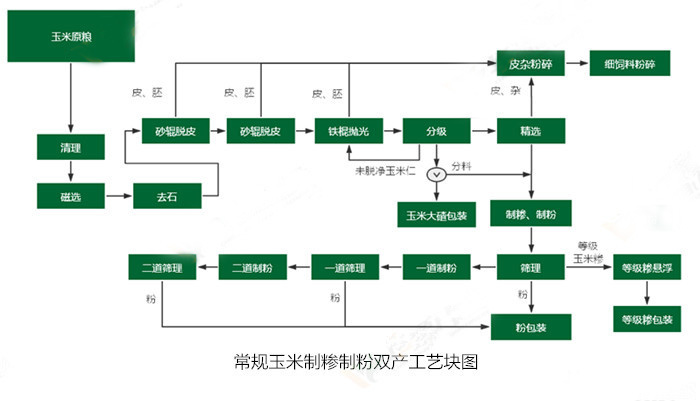 <a href=http://www.newcon-sh.cn/product/6/ target=_blank class=infotextkey>玉米加工設(shè)備</a>
